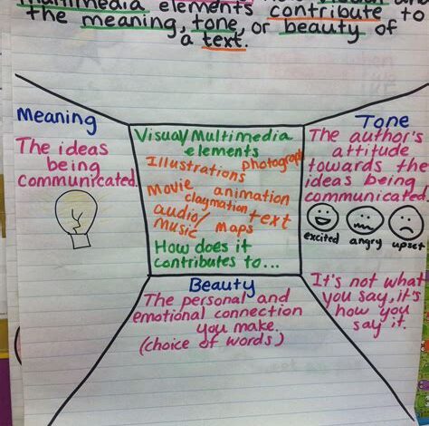 Multi Media Elements: Enhancing the Beauty and Impact of Text, Anchor Charts, and Images