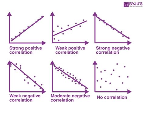 Which of the following statements about correlation is true? Understanding Correlation: Key Concepts Correlated Data in Medical Research Correlation vs. Independence Applications of Correlation in Business Tips for Using Correlation Effectively Conclusion