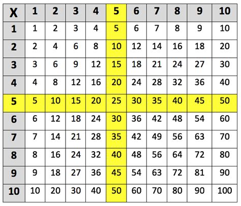 What is Times 5?