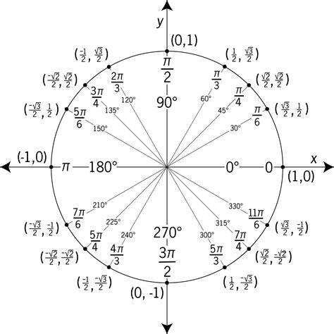 Unit Circle Cheat Sheet: Your Comprehensive Guide to Trigonometry’s Fundamental