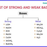 Is NH3 a Strong or Weak Acid or Base?