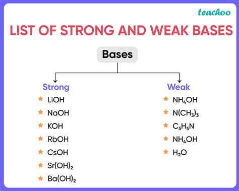 Is NH3 a Strong or Weak Acid or Base?