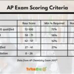 AP CS Score Calculator: Unveiling Your College Credit Potential