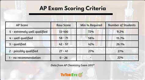 AP CS Score Calculator: Unveiling Your College Credit Potential