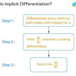 Implicit Derivatives and Particle Motion: A Dynamic Duo