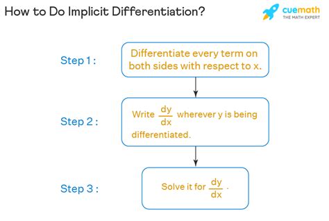 Implicit Derivatives and Particle Motion: A Dynamic Duo