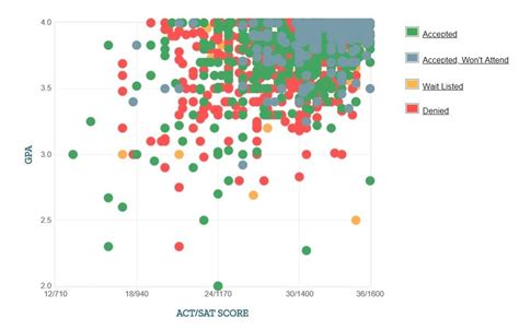 Northwestern University Average ACT: A Comprehensive Analysis