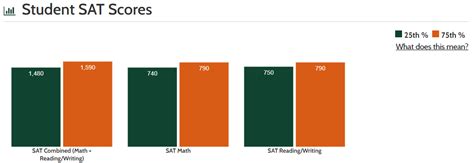 What Is the Average SAT Score for Harvard?