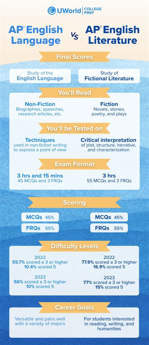 English 101 vs. AP English: A Comprehensive Guide