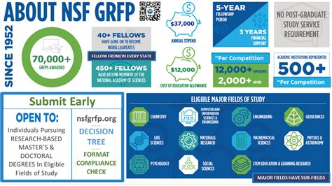 NSF GRFP FastLane: Expediting the Application Process How to Generate Innovative NSF GRFP FastLane Applications