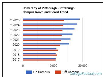 University of Pittsburgh Housing Costs: A Comprehensive Breakdown