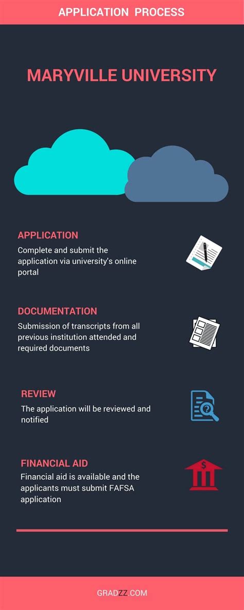 Understanding the Financial Landscape of Maryville University