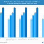 Tuition Per Credit Hour for Nursing at Nicholls State University