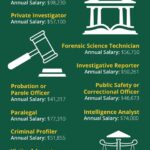 Jobs from a Criminal Justice Degree: Exploring Lucrative Career Paths