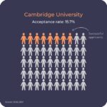 Acceptance Rate at Cambridge University: A Comprehensive Guide