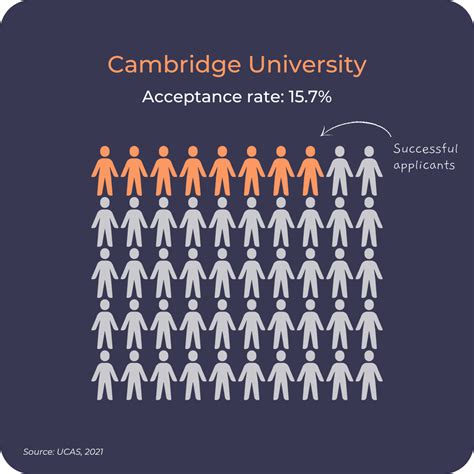 Acceptance Rate at Cambridge University: A Comprehensive Guide