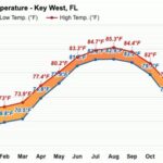 Fl Keys Weather in December