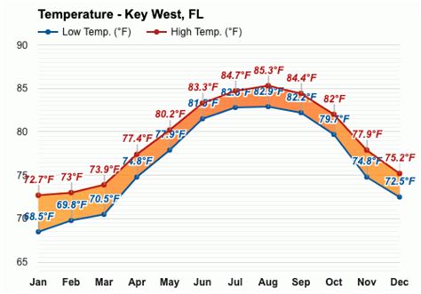 Fl Keys Weather in December