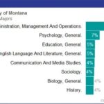 Discover Your Path at the University of Montana: Exploring Diverse Majors to Shape Your Future Useful Tables