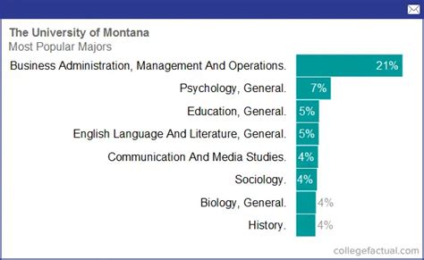 Discover Your Path at the University of Montana: Exploring Diverse Majors to Shape Your Future Useful Tables