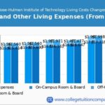 Rose-Hulman University Tuition: Uncovering Costs and Financial Aid