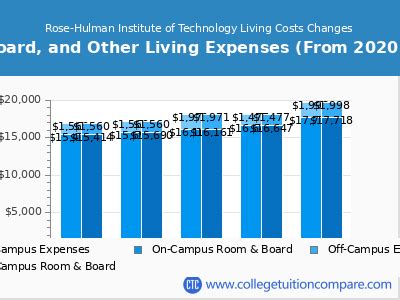 Rose-Hulman University Tuition: Uncovering Costs and Financial Aid