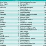 Is UVA Science Good? 1 in Chemistry by the National Research Council 2 in Physics by the Academic Ranking of World Universities 3 in Biology by the Center for World University Rankings 4 in Mathematics by the QS World University Rankings