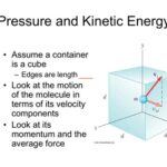 Increasing Pressure Affects Kinetic Energy By