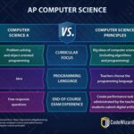 AP Computer Science Principles Practice Test: Prepare for Success Exam Overview Study Tips FAQs