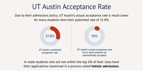 UT Austin CAP Program: Acceptance Rate and More