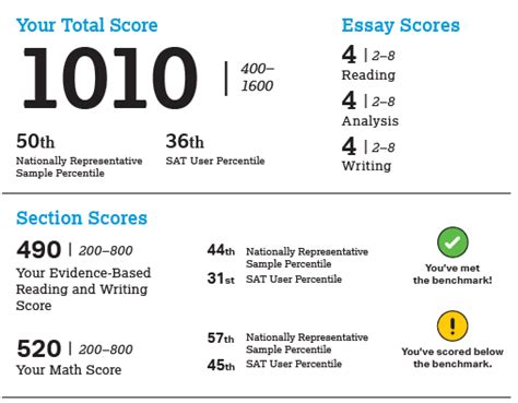 Cleveland Heights High School Standardized Testing Percentiles: A Comprehensive Overview