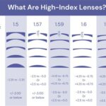 High Index Lenses: Before and After Tables