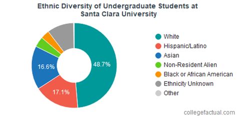 Santa Clara University Demographics: A Comprehensive Analysis