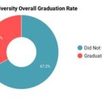 Full Sail University Graduation Rate: Unveiling Success and Opportunities