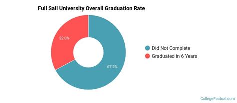 Full Sail University Graduation Rate: Unveiling Success and Opportunities