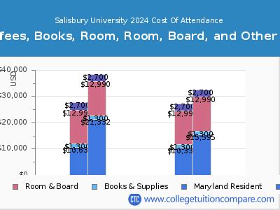 Salisbury University Tuition Fees: A Comprehensive Guide for Prospective Students