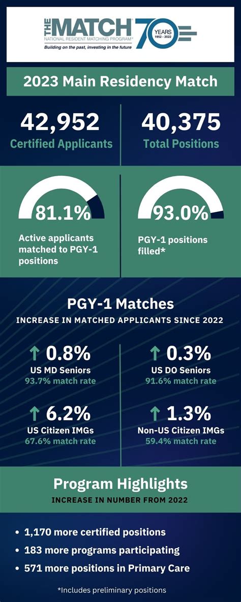 Wayne State Match List 2024: A Comprehensive Guide to the Residency Program