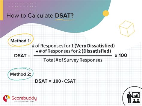 DSAT Score Calculator: Predict Your Chances of Success
