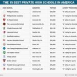 Top Ranked Private High Schools in New Jersey: Unlocking Educational Excellence