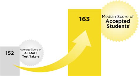 165 LSAT Percentile: The Ultimate Guide to Achieving a Top Score