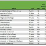 Which College Has the Lowest Acceptance Rate?