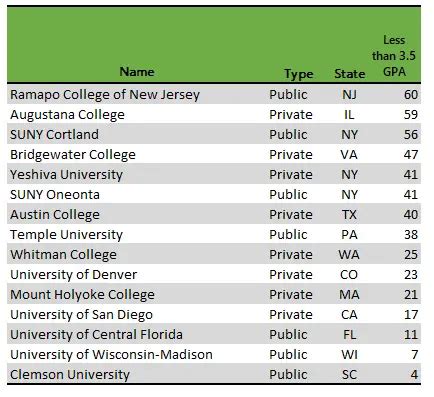 Which College Has the Lowest Acceptance Rate?