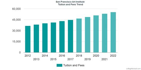 How Much Does Art School Cost?