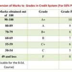 What is a 70 Out of 100 Grade?