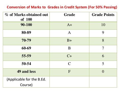 What is a 70 Out of 100 Grade?