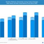 Houston Tillotson University Tuition: Comprehensive Guide and Cost Breakdown