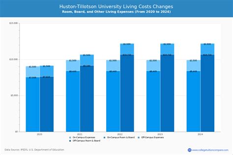 Houston Tillotson University Tuition: Comprehensive Guide and Cost Breakdown