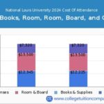 National Louis University Tuition: A Detailed Breakdown