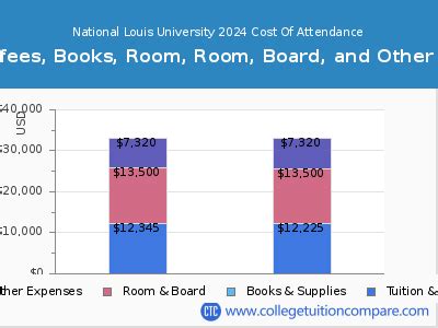 National Louis University Tuition: A Detailed Breakdown