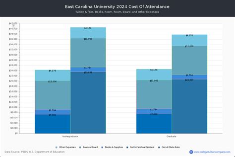 East Carolina University Cost of Attendance: Breaking Down the True Expenses